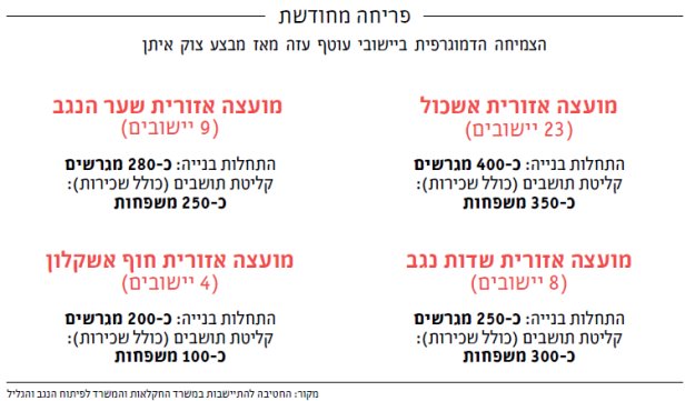 החטיבה להתיישבות במשרד החקלאות והמשרד לפיתוח הנגב והגליל