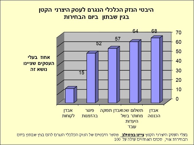 מתוך סקר שבתון של התאחדות המלאכה והתעשייה