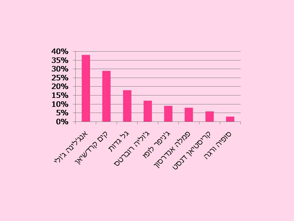 תוצאות הסקר בצד הנשי