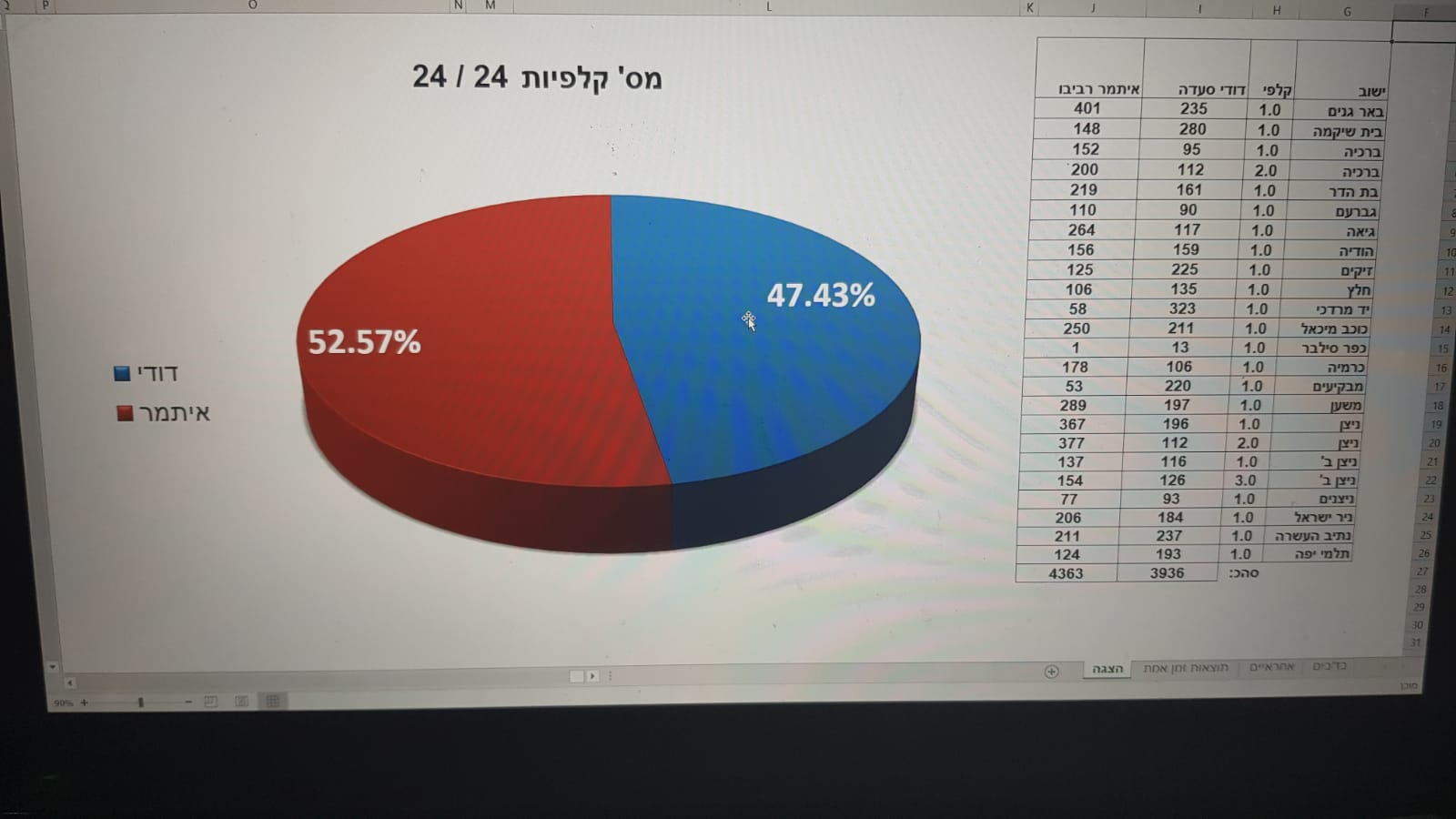 בחירות סבב שני במועצה אזורית חוף אשקלון