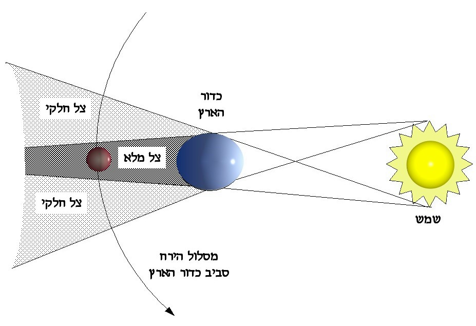 באדיבות ד"ר יגאל פתאל - אתר קוסמוס