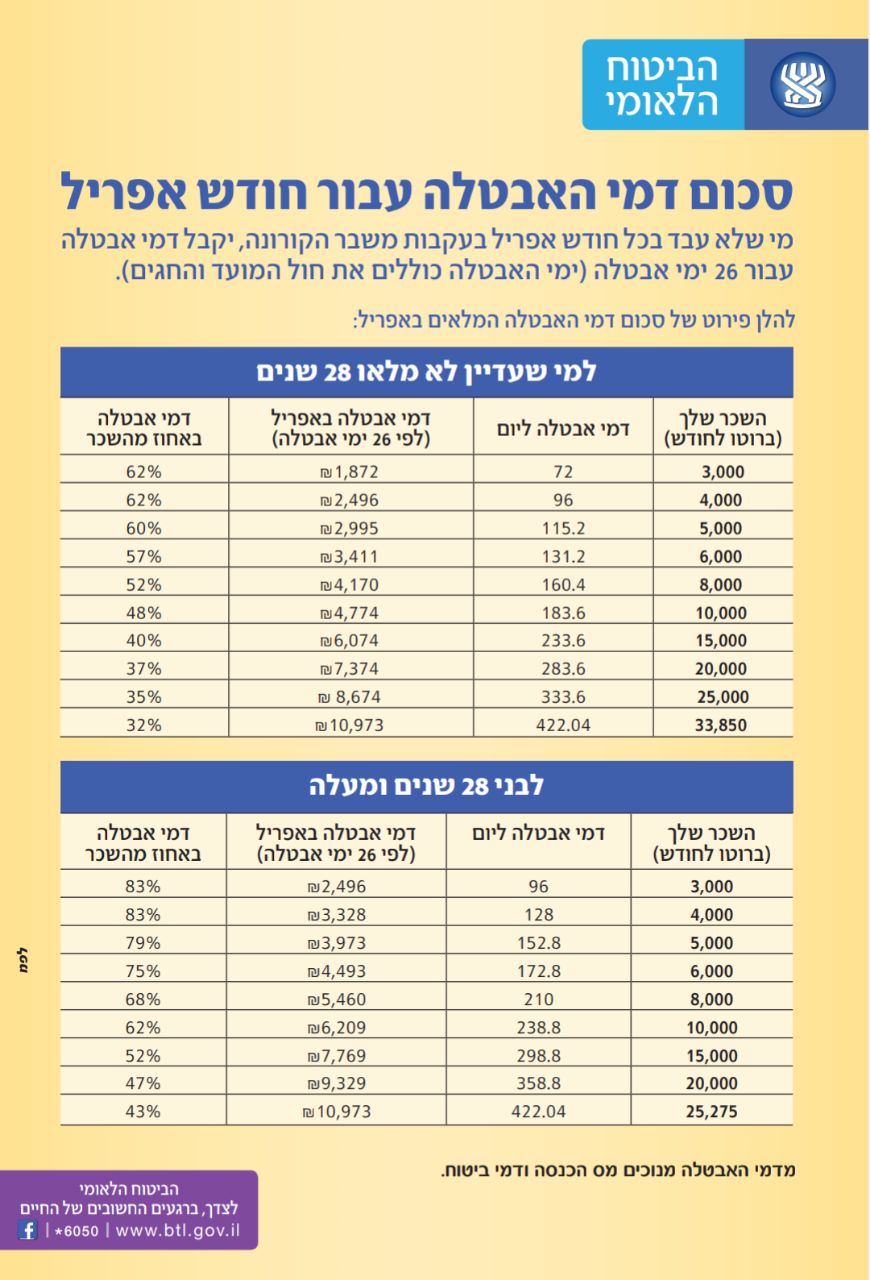 טבלת הסכומים לדמי אבטלה