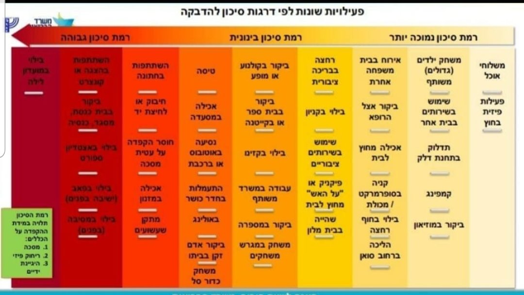 פעילויות שונות לפי דרגות סיכון להדבקה