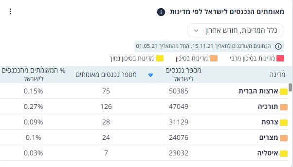 מתוך נתוני משרד הבריאות