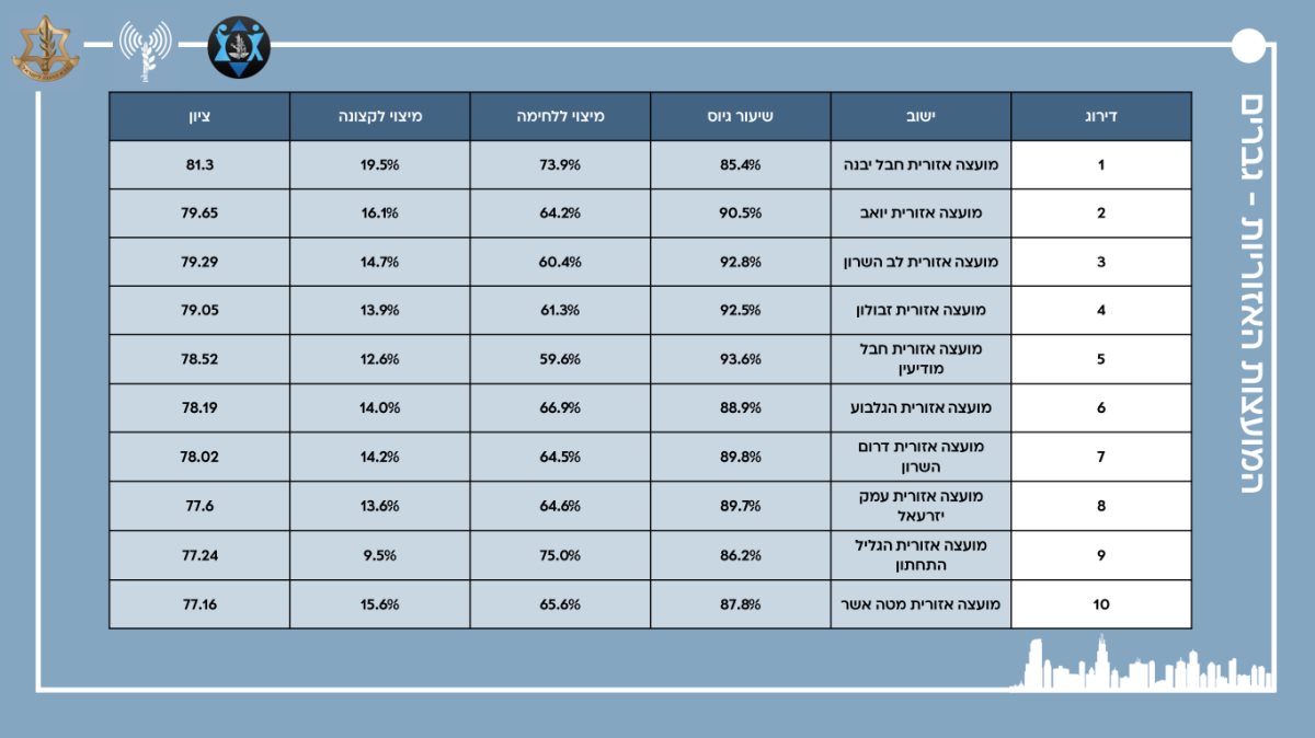 שיעור גיוס גברים