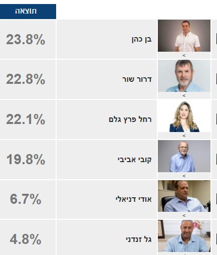 תוצאות הסקר הגדול לראשות באר טוביה