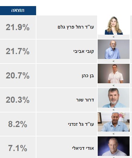 תוצאות סקר יישובניק נט