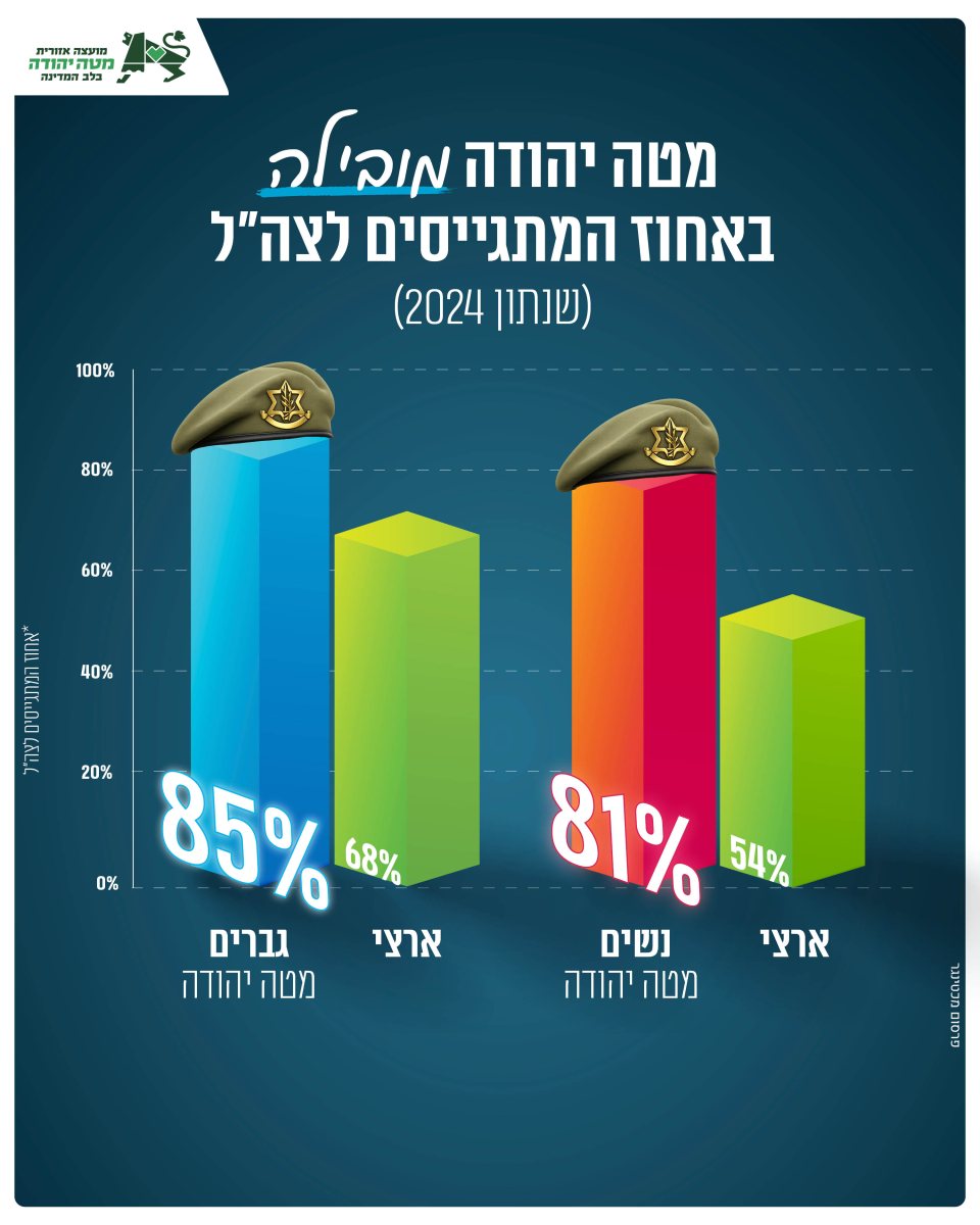 אחוז מתגייסים26