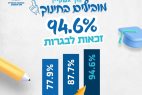חוף אשקלון עלה ל94.6% הזכאות לבגרות